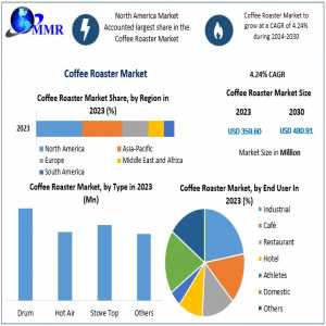 Coffee Roaster Market Size, Share, Revenue, Worth, Statistics, Segmentation, Outlook, Overview 2030