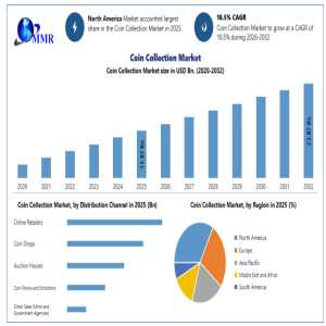 Coin Collection Market To Reach USD 23.87 Billion By 2032 As Rare Coin Investments Gain Momentum