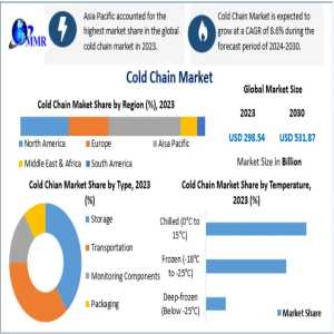 Cold Chain Market Trends: How Technology Is Transforming Logistics 2030
