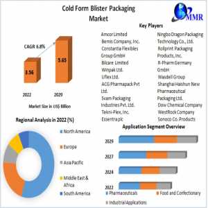 Cold Form Blister Packaging Market Insights Into The Forecasted CAGR Of 6.8%