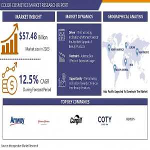 Color Cosmetics Market To Receive Overwhelming Hike In Revenues