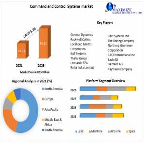 Command And Control Systems Market 2021 Global Size, Leading Players, Analysis, Sales Revenue
