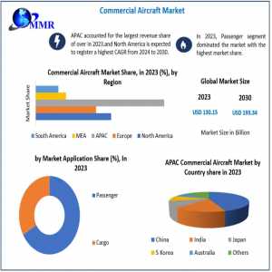 Commercial Aircraft Market Trends 2023-2029: Market Segmentation & Competitive Landscape