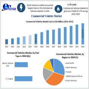 Commercial Vehicles Market Demand Driven By Infrastructure Development 2032
