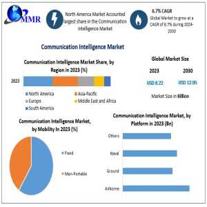Communication Intelligence Market Forecast: The Future Of Signal Intelligence (SIGINT)
