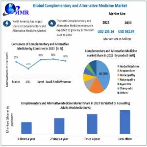 Complementary And Alternative Medicine Market Competitive Growth, Trends, Share By Major Key Players 2024-2030