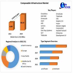 Composable Infrastructure Market COVID-19 Impact Analysis, Business Strategies, Revenue And Growth Demands And Industry Forecast Report 2029