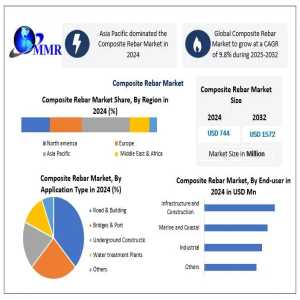 Composite Rebar Market Outlook: High-Performance Materials Transforming Civil Engineering