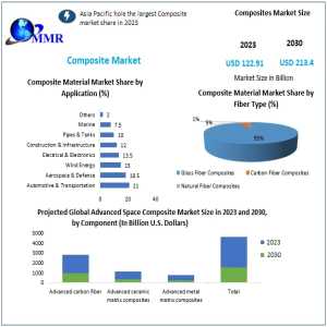 Composites Market: Valued At USD 122.91 Billion In 2023