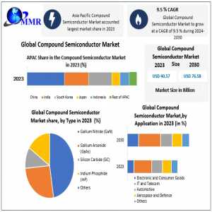 Compound Semiconductor Market's 2023 Value At USD 40.57 Bn, Projected To Increase To USD 76.58 Bn By 2030 With 9.5% CAGR
