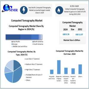 Computed Tomography Market Accelerates With Technological Innovation In Healthcare
