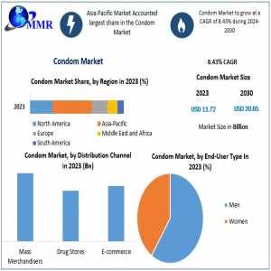 Condom Market Industry Insights, Top Suppliers, And Strategic Outlook | 2024-2030