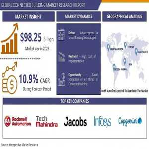 Connected Building Market Insights: Regional Trends And Opportunities