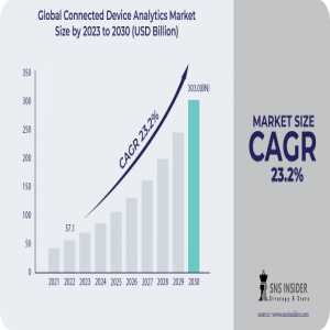 Connected Device Analytics Market High Demand, Recent Trends, Future Growth, Business Scenario, Product