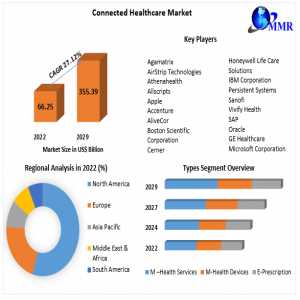 Connected Healthcare Market Overview, Key Players, Segmentation Analysis, Development Status And Forecast By 2029