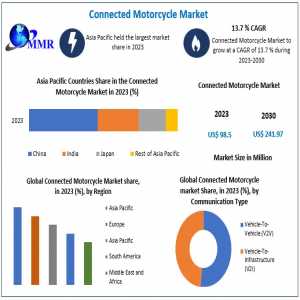 Connected Motorcycle Market	Growth, Size, Share, Opportunities, Industry Analysis & Forecast To 2030