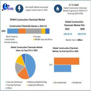 Construction Chemicals Market Emerging Segments, Future Prospects, Forecast 2024–2030