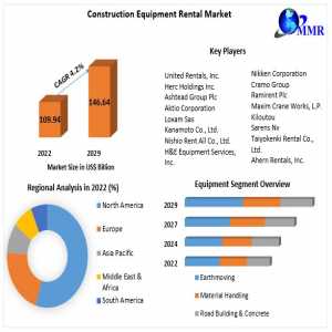 Construction Equipment Rental Market Industry Demand, Business Growth, Top Key Players Update And Research Methodology By Forecast To 2029