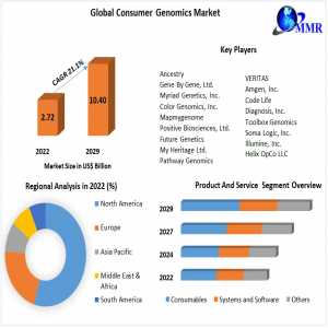 Consumer Genomics Market Economic Odyssey: Advancement Potential, And Extent | 2024-2030