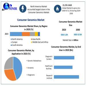 Consumer Genomics Market Growth And Forecast: Trends From 2024 To 2030