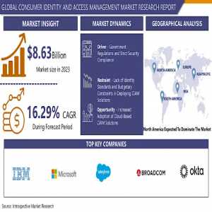 Consumer Identity And Access Management Market To Exhibit A Remarkable CAGR Of 16.29% By 2032