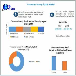 Consumer Luxury Goods Market: Comprehensive Overview And Future Growth (2023-2029) – Industry Trends, Key Players, And Market Dynamics