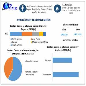 Contact Center As A Service (CCaaS) Market Growth, Size, Revenue Analysis, Top Leaders And Forecast 2030