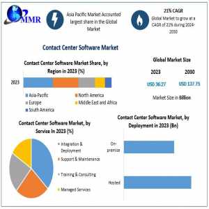 Contact Center Software Market Industry Demand, Key Players, Revenue, Opportunities And Forecast Research- 2030