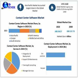 Contact Center Software Market Research, Developments, Expansion, Statistics, Industry Outlook, Size, Growth Factors And Forecast 2030