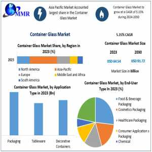 Container Glass Market Pioneering Growth: Mapping Market Dynamics, Size, And Promising Trajectories | 2023-2029