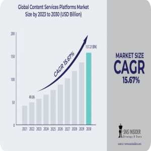 Content Services Platforms Market Analysis Report, Size, Share, Trends, Growth, Demand, Forecast, Research, Applications, Types And Outlook 2030