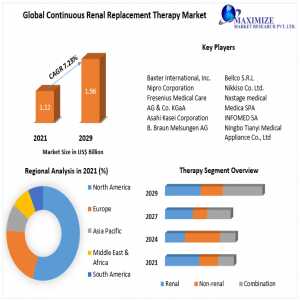 Continuous Renal Replacement Therapy Market	Industry Outlook, Key Players, Segmentation Analysis, Business Growth And Forecast To 2022-2029