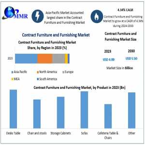 Contract Furniture And Furnishing Market Unlocking Potential: Market Dynamics, Size, And Emerging Technologies | 2024-2030