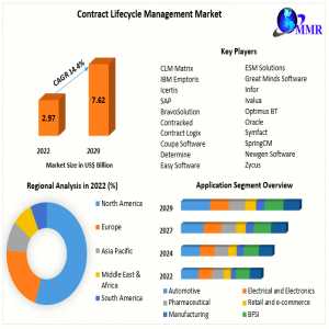 ​​​Contract Lifecycle Management Market Segmentation, Trends, Regional Outlook And Forecast To 2029