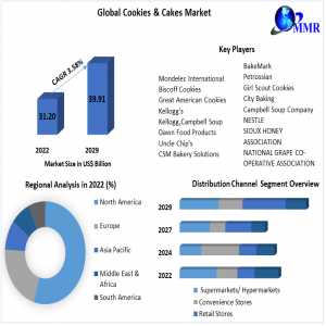 Cookies & Cakes Market   Industry Outlook, Size, Growth Factors, And Forecast To 2029
