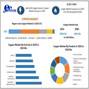 Copper Market Set For Steady Growth, Expected To Reach USD 4.26 Billion By 2030