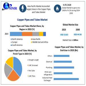 Copper Pipes And Tubes Market: USD 44.56 Billion By 2030 With 4.1% CAGR Growth