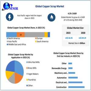 Copper Scrap Market Size Expected To Grow From $66.95B In 2023 To $89.29B By 2030