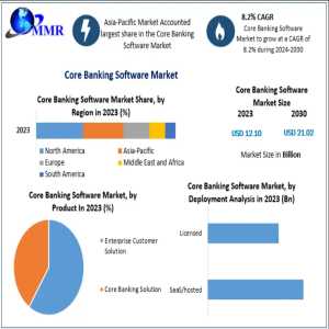 Core Banking Software Market To Witness High Adoption In Digital Era 2030