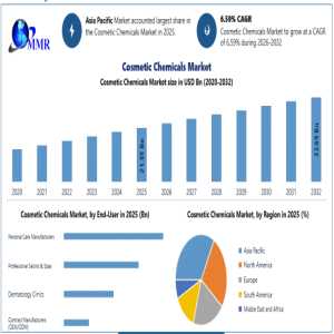 Cosmetic Chemicals Market Report Covering Innovation And Regional Analysis
