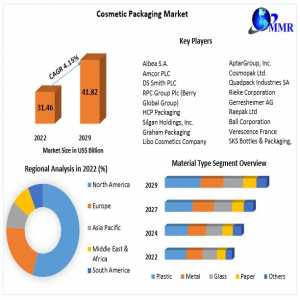 Cosmetic Packaging Market Insight By Trends, Challenges, Opportunities, Analysis And Forecast To 2029