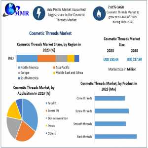 Cosmetic Threads Market Global Trends, Industry Analysis, Size, Share, Growth Factors And Forecast 2024-2030