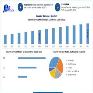 Courier Services Market Insights: Automation, AI, And Sustainable Logistics Drive Expansion