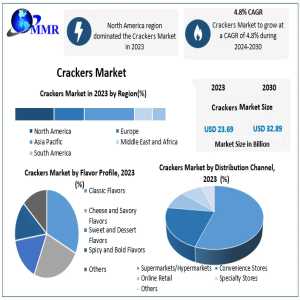 Crackers Market Set To Reach USD 32.89 Billion By 2030, With 4.8% CAGR