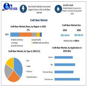 Craft Beer Market Growth Driven By Premium Beverage Demand