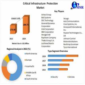 Critical Infrastructure Protection Market Growing Technology, Applications, Top Industry Trends, Share Statistics, Growth Feasibility 2029