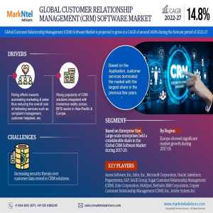 CRM Software Market Set For Explosive Growth With 14.8% CAGR By 2027