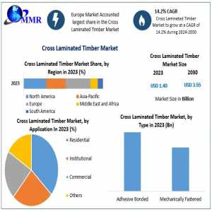 Cross Laminated Timber Market Development, Demand, Future Trends And Industry Growth Research Report 2030