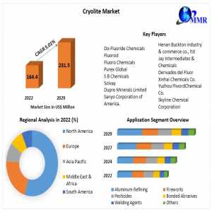 Cryolite Market Revenue | Top Players Financial Performance | Trend Analysis | 2030