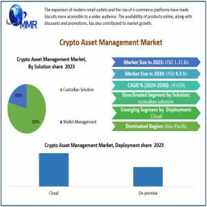 Crypto Asset Management Market Industry Analysis By Trends, Top Companies 2030